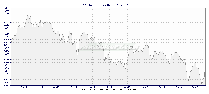 Gráfico de PSI 20 -  [Ticker: PSI20.NX]