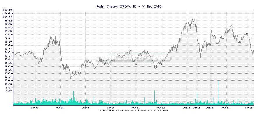 Grfico de Ryder System -  [Ticker: R]