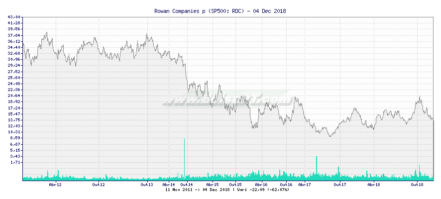 Grfico de Rowan Companies p -  [Ticker: RDC]