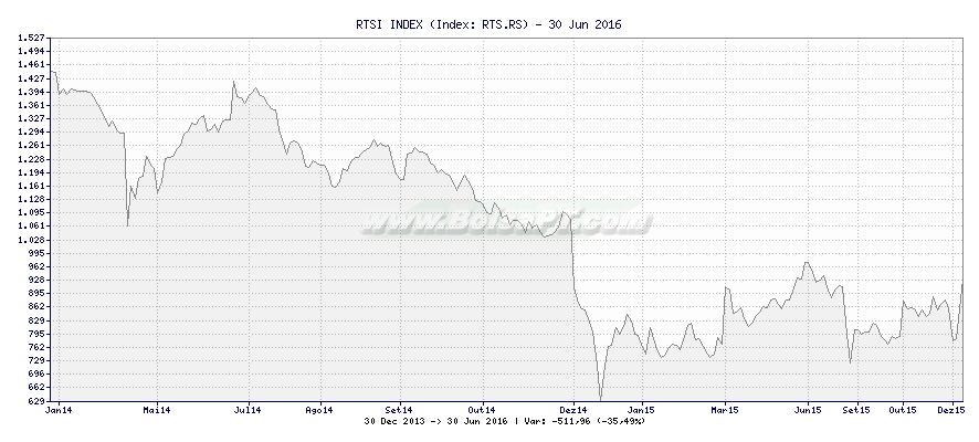 Gráfico de RTSI INDEX -  [Ticker: RTS.RS]