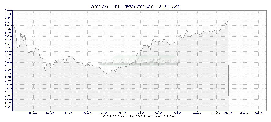 Gráfico de SADIA S/A   -PN   -  [Ticker: SDIA4.SA]
