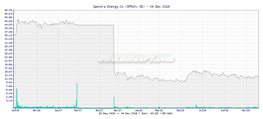 Gráfico de Spectra Energy Co -  [Ticker: SE]