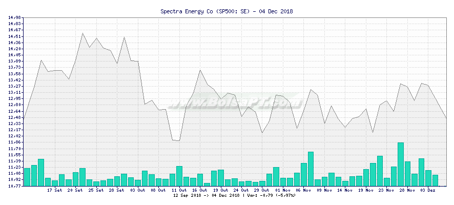 Gráfico de Spectra Energy Co -  [Ticker: SE]