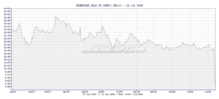 Gráfico de SEABRIDGE GOLD IN -  [Ticker: SEA.V]
