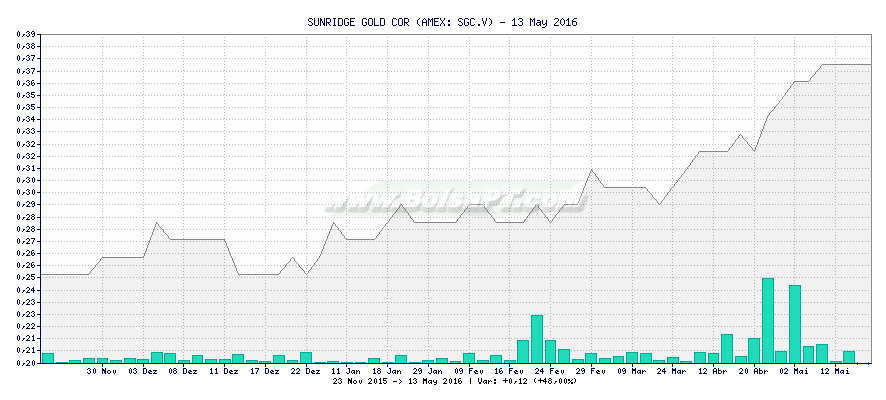 Gráfico de SUNRIDGE GOLD COR -  [Ticker: SGC.V]