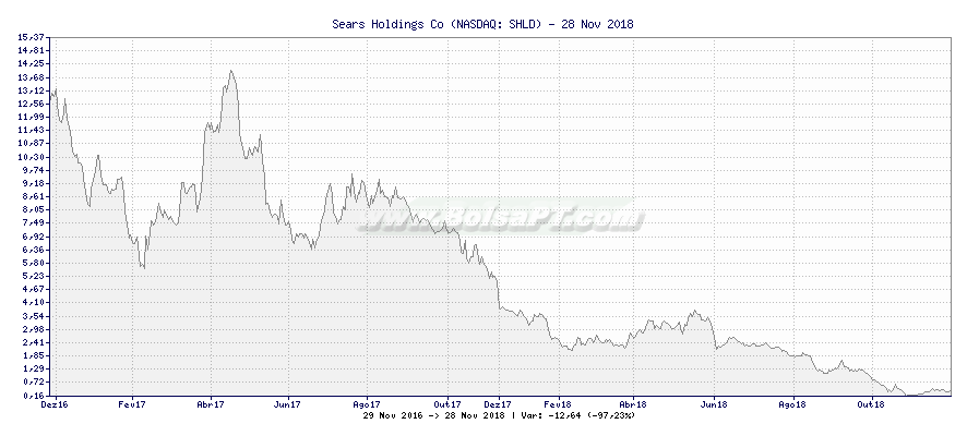 Gráfico de Sears Holdings Co -  [Ticker: SHLD]