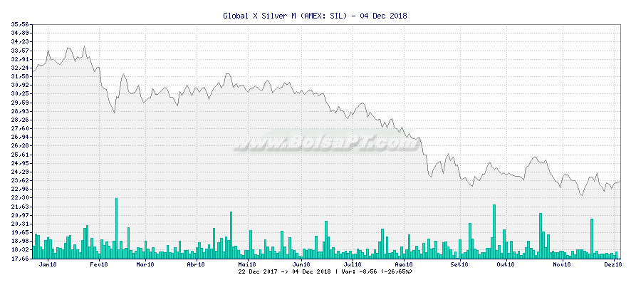 Gráfico de Global X Silver M -  [Ticker: SIL]