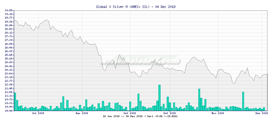 Gráfico de Global X Silver M -  [Ticker: SIL]