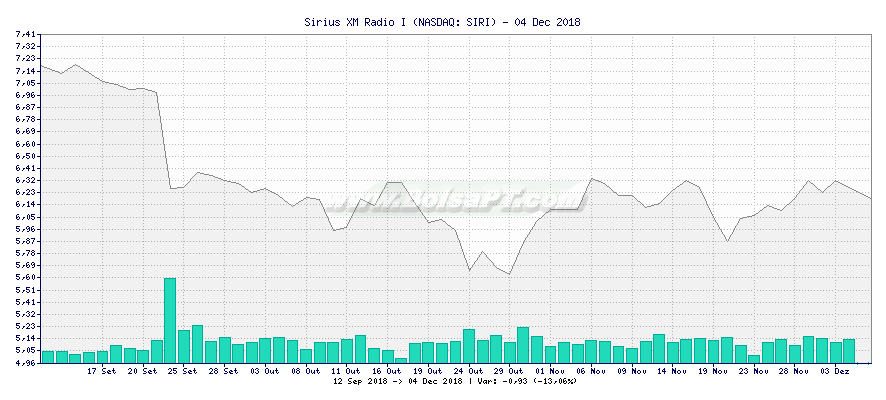 Gráfico de Sirius XM Radio I -  [Ticker: SIRI]