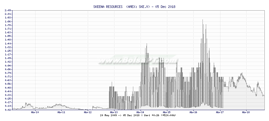 Gráfico de SKEENA RESOURCES  -  [Ticker: SKE.V]