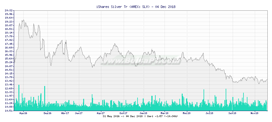 Gráfico de iShares Silver Tr -  [Ticker: SLV]