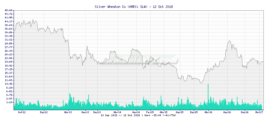 Gráfico de Silver Wheaton Co -  [Ticker: SLW]