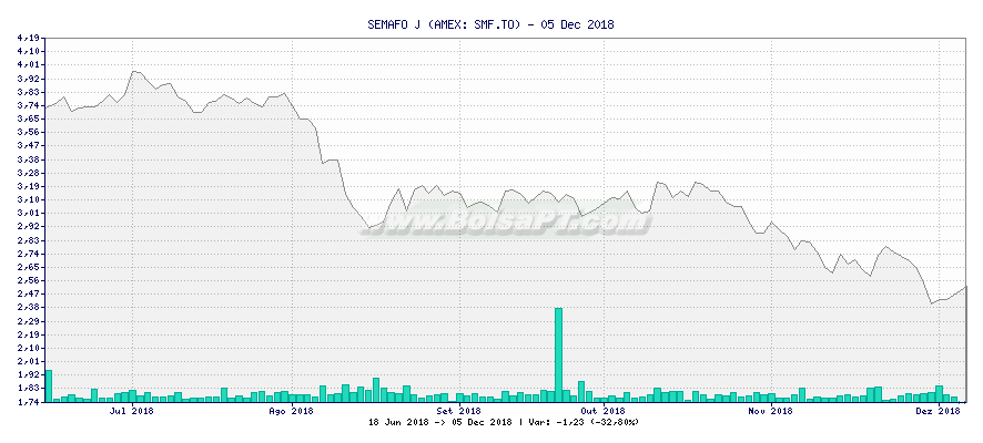 Gráfico de SEMAFO J -  [Ticker: SMF.TO]