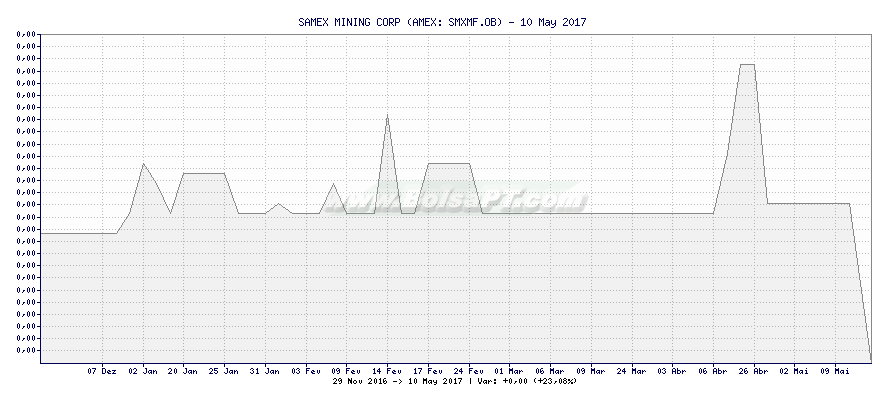 Gráfico de SAMEX MINING CORP -  [Ticker: SMXMF.OB]