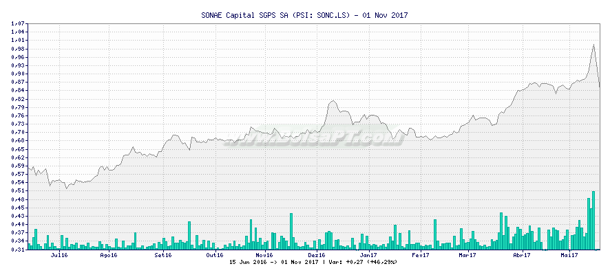 Gráfico de SONAE Capital SGPS SA -  [Ticker: SONC.LS]