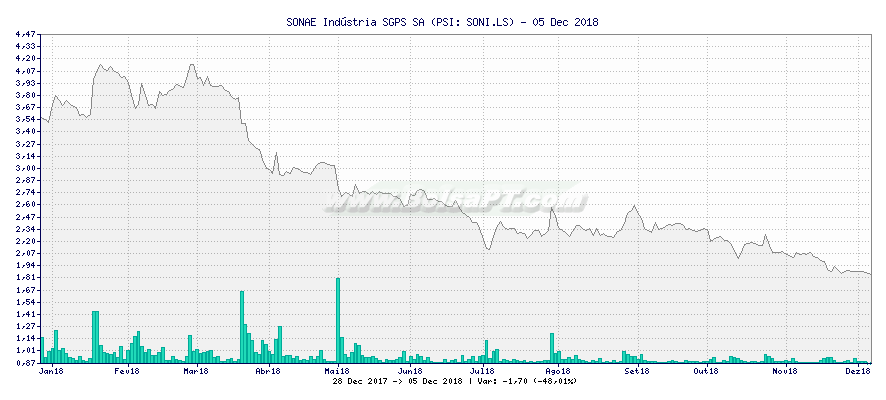 Gráfico de SONAE Indústria SGPS SA -  [Ticker: SONI.LS]