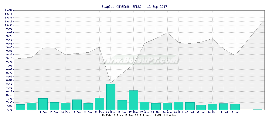 Gráfico de Staples -  [Ticker: SPLS]