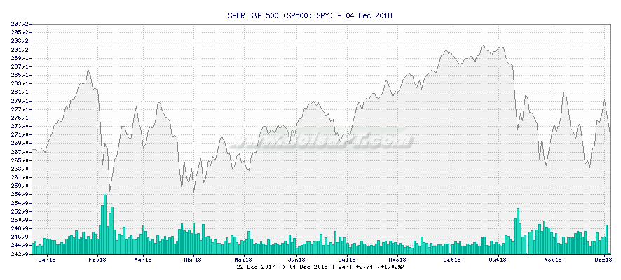 Gráfico de SPDR S&P 500 -  [Ticker: SPY]
