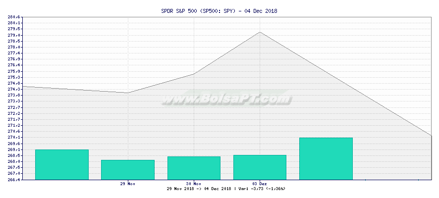 Gráfico de SPDR S&P 500 -  [Ticker: SPY]