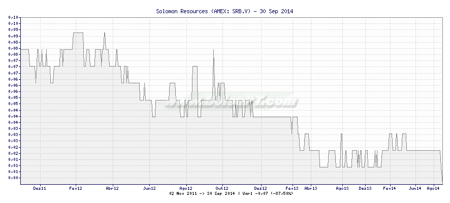 Gráfico de Solomon Resources -  [Ticker: SRB.V]