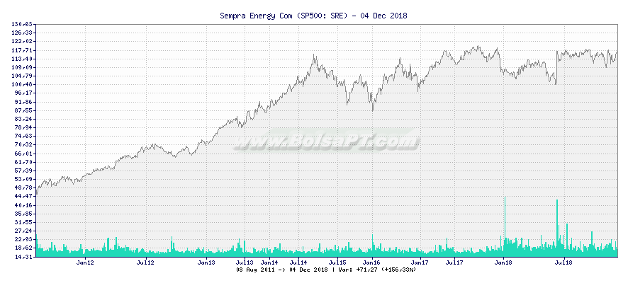 Gráfico de Sempra Energy Com -  [Ticker: SRE]