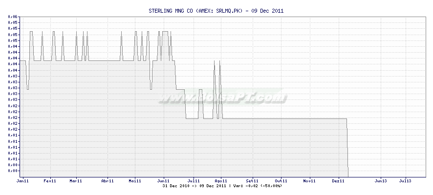 Gráfico de STERLING MNG CO -  [Ticker: SRLMQ.PK]