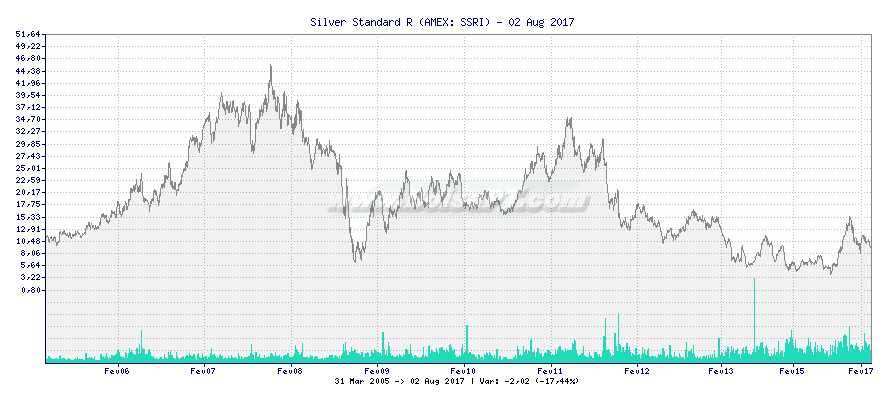 Gráfico de Silver Standard R -  [Ticker: SSRI]