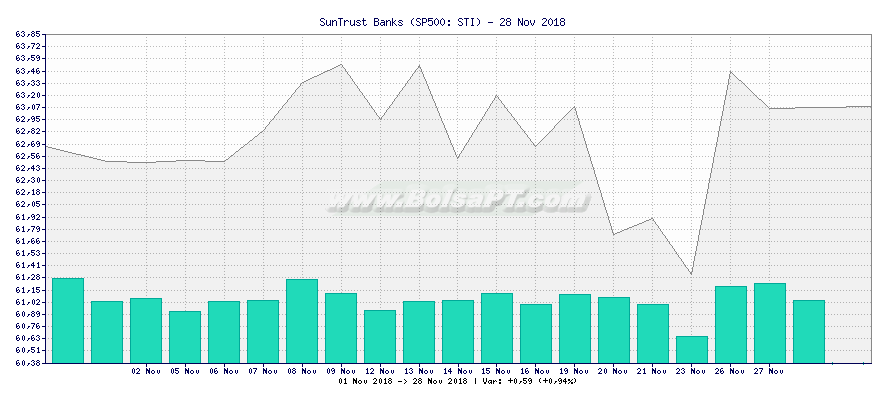 Gráfico de SunTrust Banks -  [Ticker: STI]