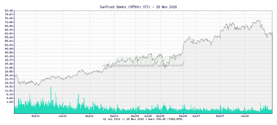 Gráfico de SunTrust Banks -  [Ticker: STI]