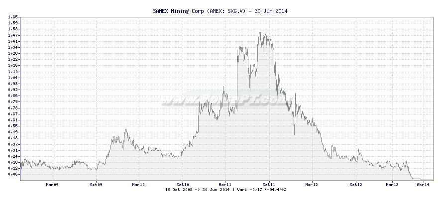 Grfico de SAMEX Mining Corp -  [Ticker: SXG.V]