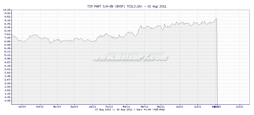 Gráfico de TIM PART S/A-ON -  [Ticker: TCSL3.SA]