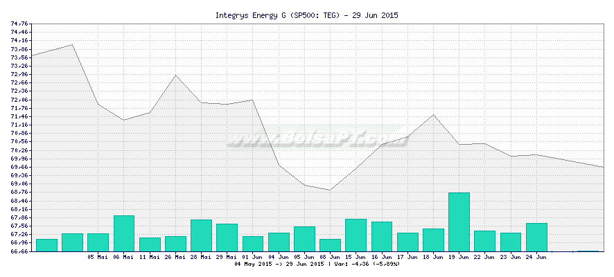 Grfico de Integrys Energy G -  [Ticker: TEG]