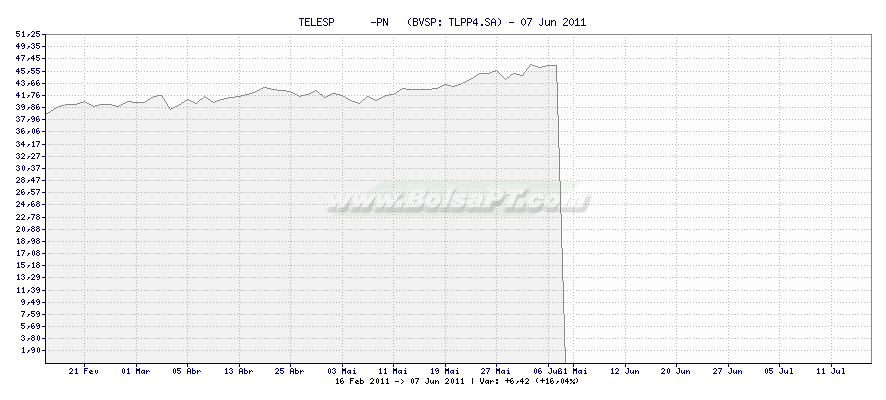 Gráfico de TELESP      -PN   -  [Ticker: TLPP4.SA]