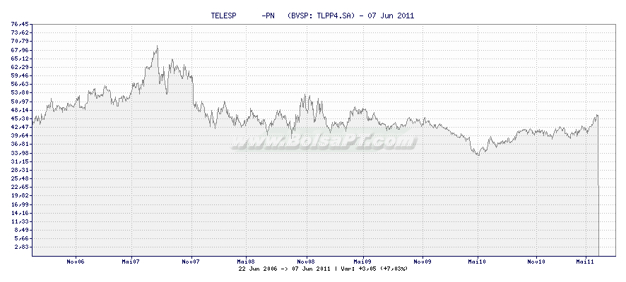 Gráfico de TELESP      -PN   -  [Ticker: TLPP4.SA]