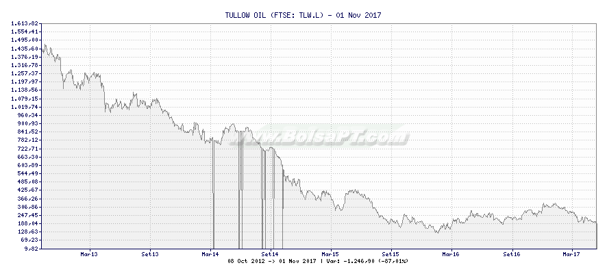 Grfico de TULLOW OIL -  [Ticker: TLW.L]