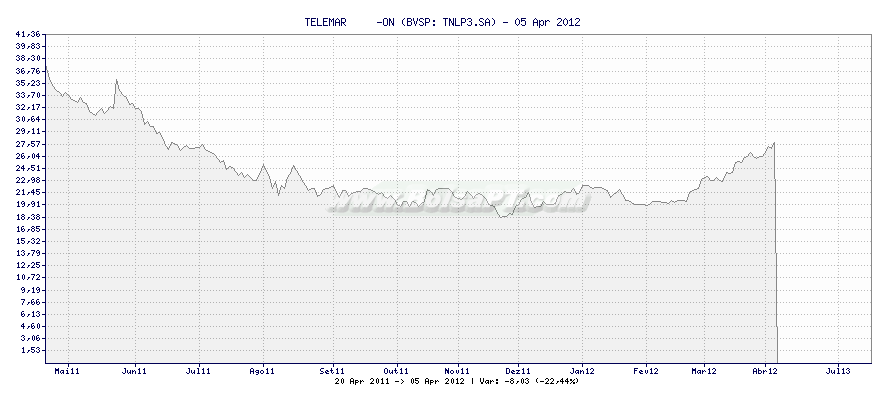 Gráfico de TELEMAR     -ON -  [Ticker: TNLP3.SA]