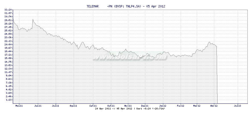 Gráfico de TELEMAR     -PN -  [Ticker: TNLP4.SA]
