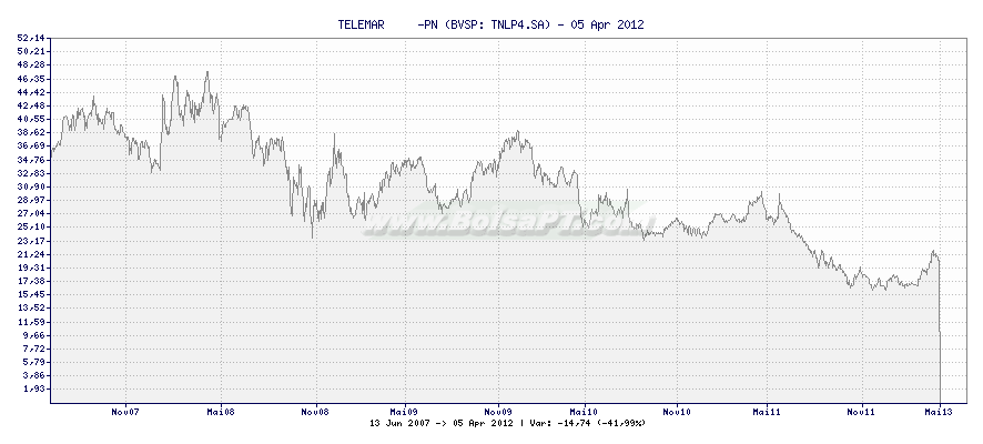 Gráfico de TELEMAR     -PN -  [Ticker: TNLP4.SA]