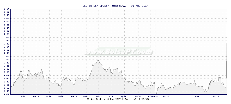 Gráfico de USD to SEK -  [Ticker: USDSEK=X]