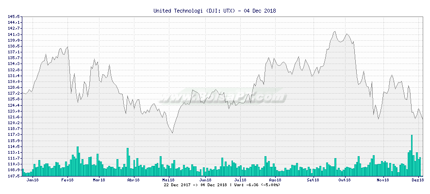Gráfico de United Technologi -  [Ticker: UTX]