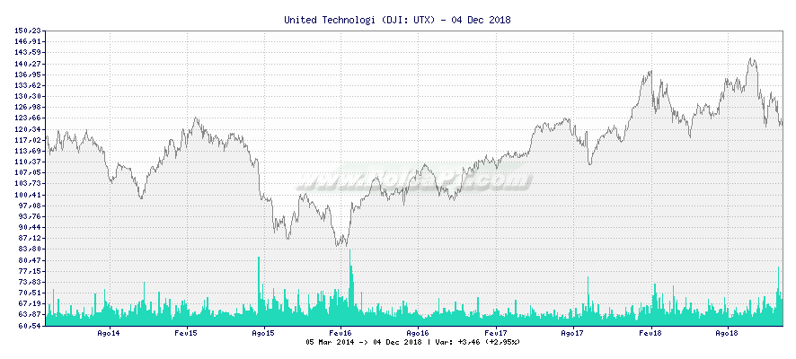 Grfico de United Technologi -  [Ticker: UTX]