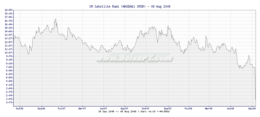 Gráfico de XM Satellite Radi -  [Ticker: XMSR]